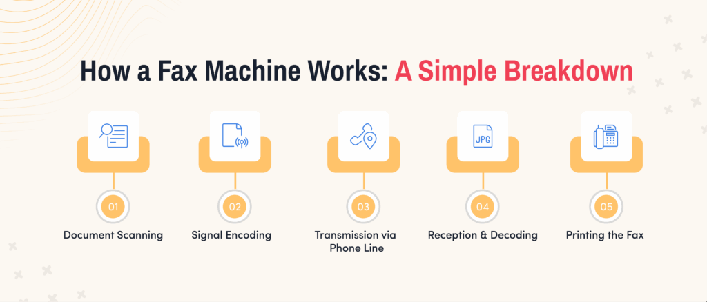 how does a fax machine work
